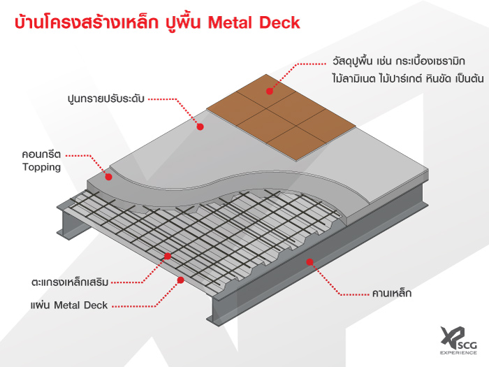 ภาพตัดระบบพื้น Metal Deck บนคานเหล็ก