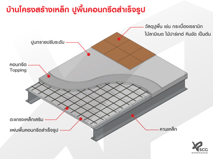 ภาพตัดระบบพื้นคอนกรีตสำเร็จรูปบนคานเหล็ก