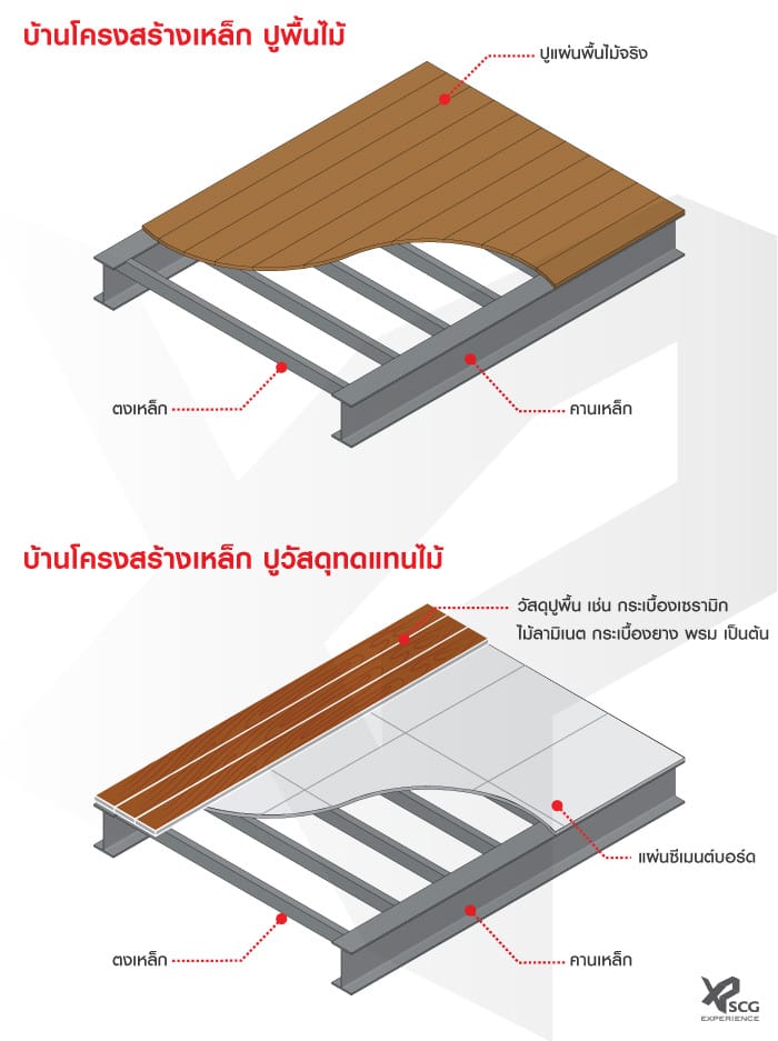 ภาพตัดเปรียบเทียบพื้นไม้จริงและวัสดุทดแทนไม้บนโครงสร้างเหล็ก